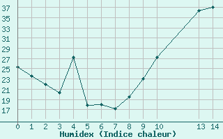 Courbe de l'humidex pour Manlleu (Esp)