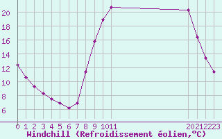 Courbe du refroidissement olien pour Selonnet (04)