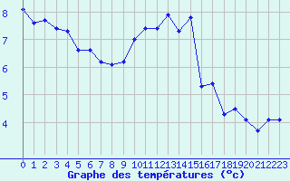 Courbe de tempratures pour Carpentras (84)