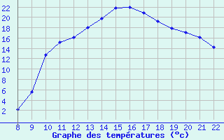 Courbe de tempratures pour Trets (13)