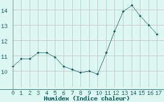 Courbe de l'humidex pour Saint-Philbert-sur-Risle (27)