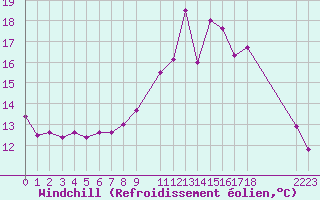 Courbe du refroidissement olien pour Chambry / Aix-Les-Bains (73)