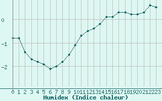 Courbe de l'humidex pour Evreux (27)