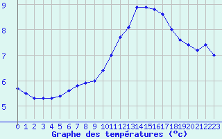Courbe de tempratures pour Roissy (95)