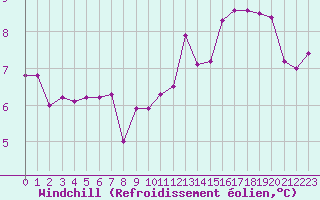 Courbe du refroidissement olien pour Le Touquet (62)