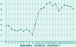 Courbe de l'humidex pour Lannion (22)