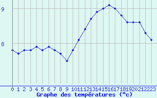 Courbe de tempratures pour Poitiers (86)