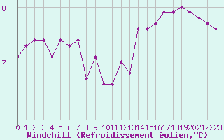 Courbe du refroidissement olien pour Grardmer (88)