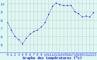 Courbe de tempratures pour Als (30)