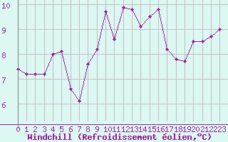 Courbe du refroidissement olien pour Le Vigan (30)