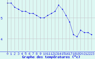 Courbe de tempratures pour Hestrud (59)