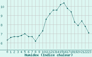 Courbe de l'humidex pour Saint-Philbert-sur-Risle (27)