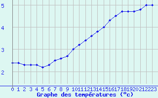 Courbe de tempratures pour Grenoble/St-Etienne-St-Geoirs (38)