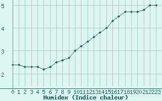Courbe de l'humidex pour Grenoble/St-Etienne-St-Geoirs (38)