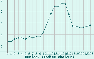 Courbe de l'humidex pour Verneuil (78)