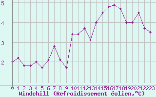 Courbe du refroidissement olien pour Haegen (67)