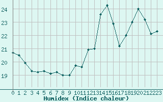 Courbe de l'humidex pour Cap de la Hve (76)
