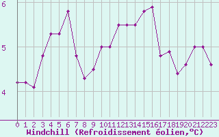 Courbe du refroidissement olien pour Forceville (80)