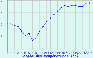 Courbe de tempratures pour Grardmer (88)