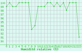 Courbe de l'humidit relative pour Agde (34)