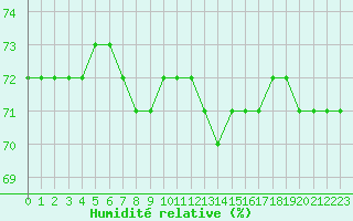 Courbe de l'humidit relative pour Samatan (32)