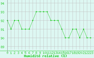 Courbe de l'humidit relative pour Aytr-Plage (17)