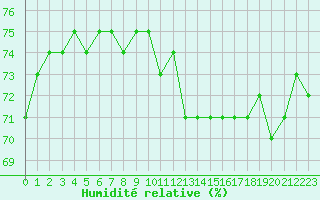 Courbe de l'humidit relative pour Grenoble/St-Etienne-St-Geoirs (38)