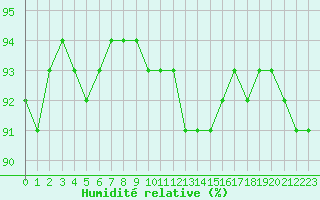 Courbe de l'humidit relative pour Lyon - Saint-Exupry (69)