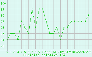 Courbe de l'humidit relative pour Saint-Georges-d'Oleron (17)