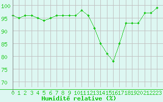 Courbe de l'humidit relative pour Lans-en-Vercors - Les Allires (38)