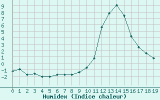 Courbe de l'humidex pour Thnes (74)