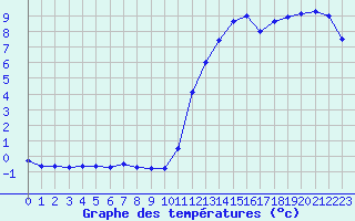 Courbe de tempratures pour Besanon (25)