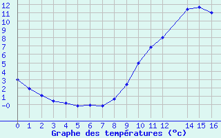 Courbe de tempratures pour Donnemarie-Dontilly (77)