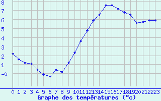 Courbe de tempratures pour Saint-Martial-de-Vitaterne (17)