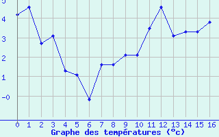 Courbe de tempratures pour Crest (26)