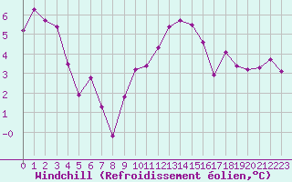 Courbe du refroidissement olien pour Combs-la-Ville (77)