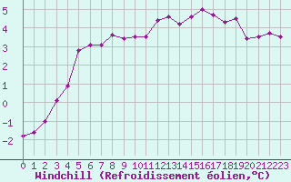 Courbe du refroidissement olien pour Millau - Soulobres (12)