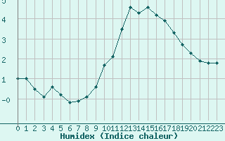 Courbe de l'humidex pour Liefrange (Lu)