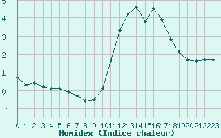 Courbe de l'humidex pour Bourg-Saint-Andol (07)