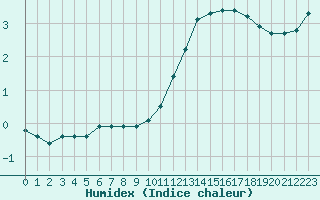 Courbe de l'humidex pour Croisette (62)