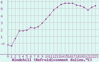 Courbe du refroidissement olien pour Douelle (46)