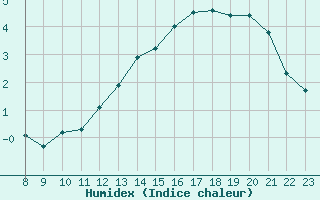 Courbe de l'humidex pour Sermange-Erzange (57)