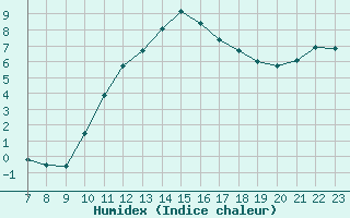 Courbe de l'humidex pour Colmar-Ouest (68)