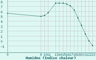 Courbe de l'humidex pour Sandillon (45)