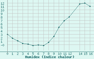 Courbe de l'humidex pour Donnemarie-Dontilly (77)