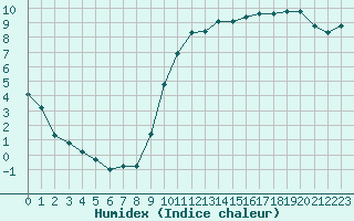 Courbe de l'humidex pour Woluwe-Saint-Pierre (Be)