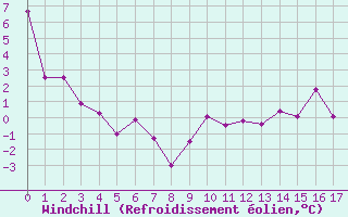 Courbe du refroidissement olien pour Orschwiller (67)