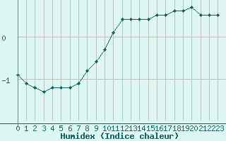 Courbe de l'humidex pour Boulaide (Lux)