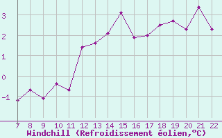 Courbe du refroidissement olien pour Bonnecombe - Les Salces (48)