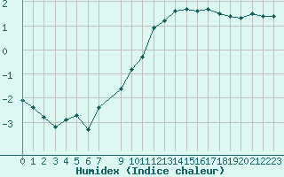 Courbe de l'humidex pour Challes-les-Eaux (73)